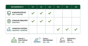 Tabla técnica de especificaciones de recubrimientos Acmafor Dúplex, Zinalpro y Costero según niveles de corrosión ISO